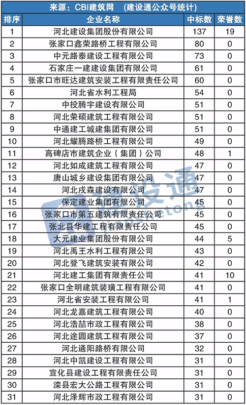 中元路泰在河北第三季度建企中標100強中位居榜三