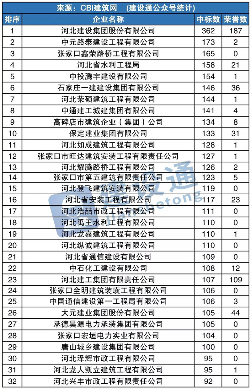 河北省2019年建企中標100強     中元路泰位居榜眼